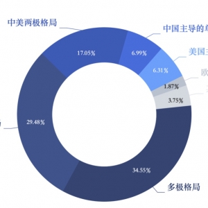 全球民调仅6.31%受访者认为美国将继续主宰世界